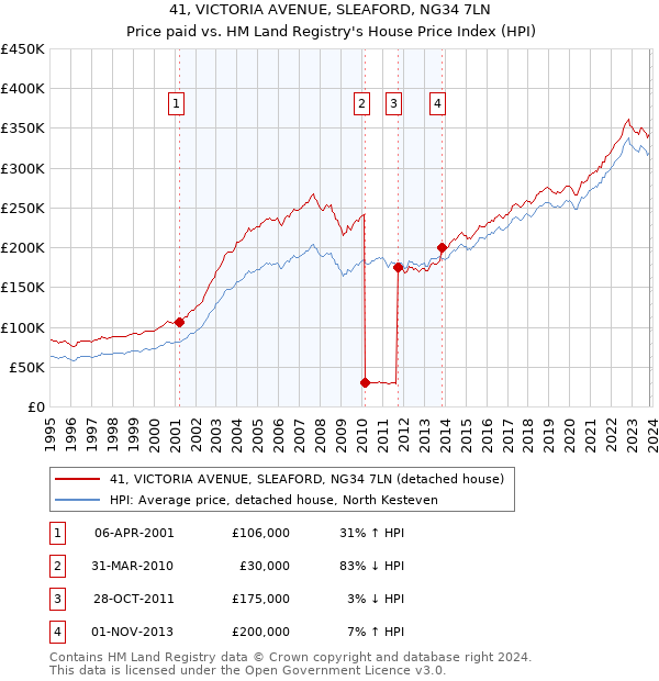 41, VICTORIA AVENUE, SLEAFORD, NG34 7LN: Price paid vs HM Land Registry's House Price Index