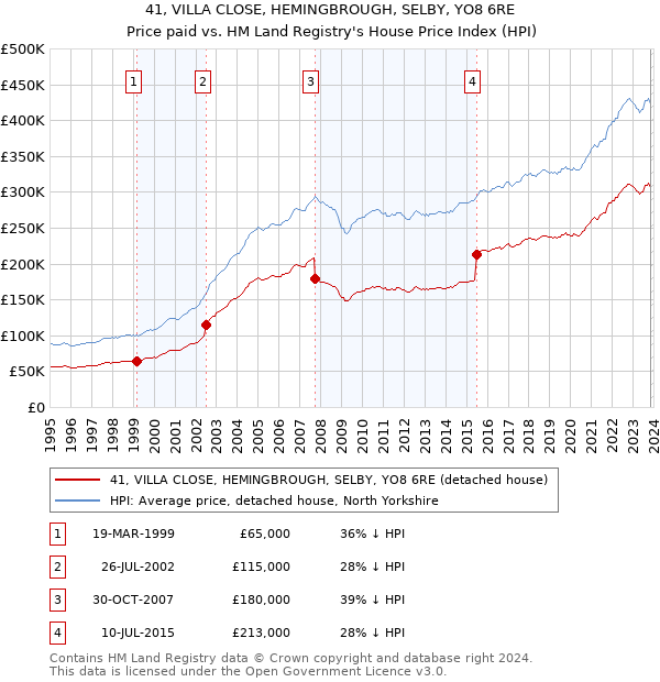 41, VILLA CLOSE, HEMINGBROUGH, SELBY, YO8 6RE: Price paid vs HM Land Registry's House Price Index