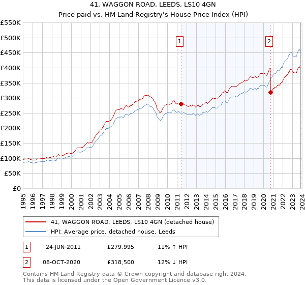41, WAGGON ROAD, LEEDS, LS10 4GN: Price paid vs HM Land Registry's House Price Index