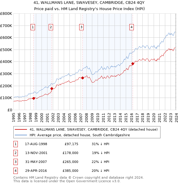 41, WALLMANS LANE, SWAVESEY, CAMBRIDGE, CB24 4QY: Price paid vs HM Land Registry's House Price Index