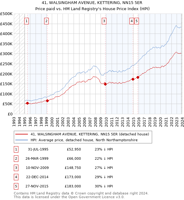 41, WALSINGHAM AVENUE, KETTERING, NN15 5ER: Price paid vs HM Land Registry's House Price Index