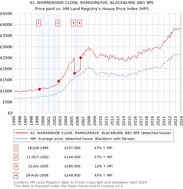 41, WARRENSIDE CLOSE, RAMSGREAVE, BLACKBURN, BB1 9PE: Price paid vs HM Land Registry's House Price Index