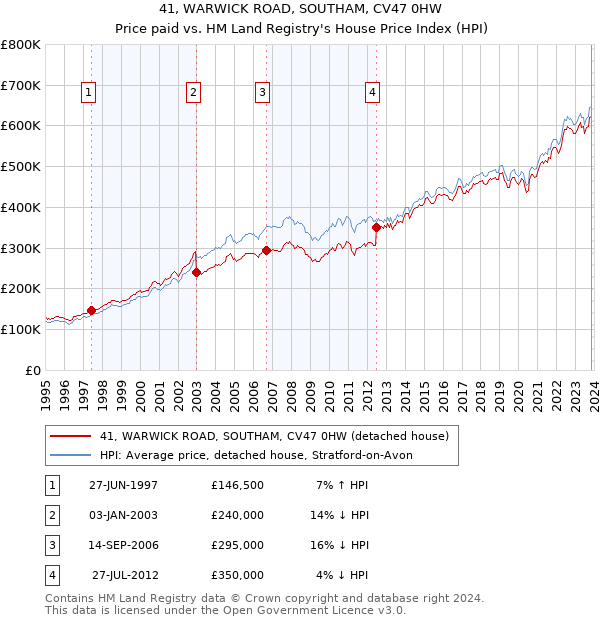41, WARWICK ROAD, SOUTHAM, CV47 0HW: Price paid vs HM Land Registry's House Price Index