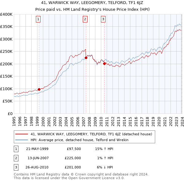 41, WARWICK WAY, LEEGOMERY, TELFORD, TF1 6JZ: Price paid vs HM Land Registry's House Price Index