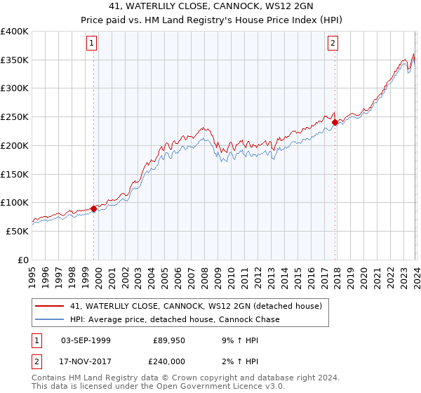 41, WATERLILY CLOSE, CANNOCK, WS12 2GN: Price paid vs HM Land Registry's House Price Index