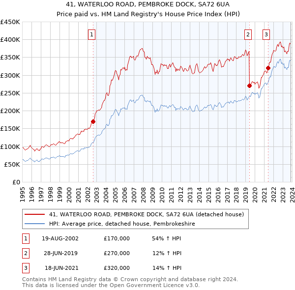 41, WATERLOO ROAD, PEMBROKE DOCK, SA72 6UA: Price paid vs HM Land Registry's House Price Index