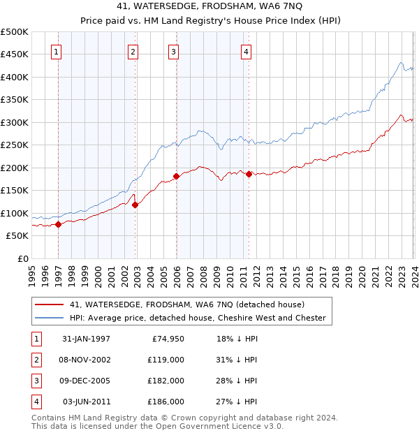 41, WATERSEDGE, FRODSHAM, WA6 7NQ: Price paid vs HM Land Registry's House Price Index