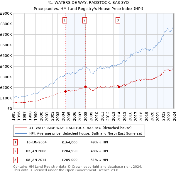 41, WATERSIDE WAY, RADSTOCK, BA3 3YQ: Price paid vs HM Land Registry's House Price Index