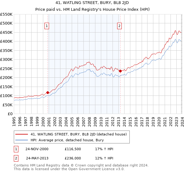 41, WATLING STREET, BURY, BL8 2JD: Price paid vs HM Land Registry's House Price Index