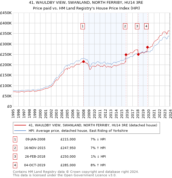41, WAULDBY VIEW, SWANLAND, NORTH FERRIBY, HU14 3RE: Price paid vs HM Land Registry's House Price Index