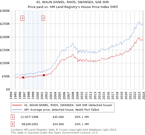 41, WAUN DANIEL, RHOS, SWANSEA, SA8 3HR: Price paid vs HM Land Registry's House Price Index