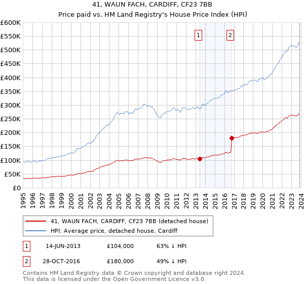 41, WAUN FACH, CARDIFF, CF23 7BB: Price paid vs HM Land Registry's House Price Index