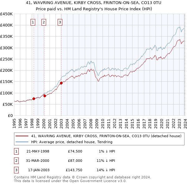 41, WAVRING AVENUE, KIRBY CROSS, FRINTON-ON-SEA, CO13 0TU: Price paid vs HM Land Registry's House Price Index