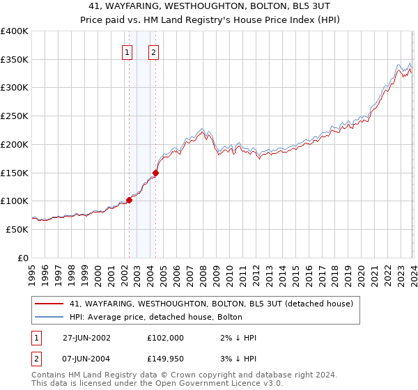 41, WAYFARING, WESTHOUGHTON, BOLTON, BL5 3UT: Price paid vs HM Land Registry's House Price Index