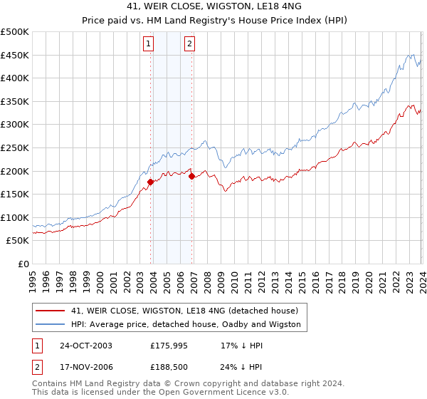 41, WEIR CLOSE, WIGSTON, LE18 4NG: Price paid vs HM Land Registry's House Price Index