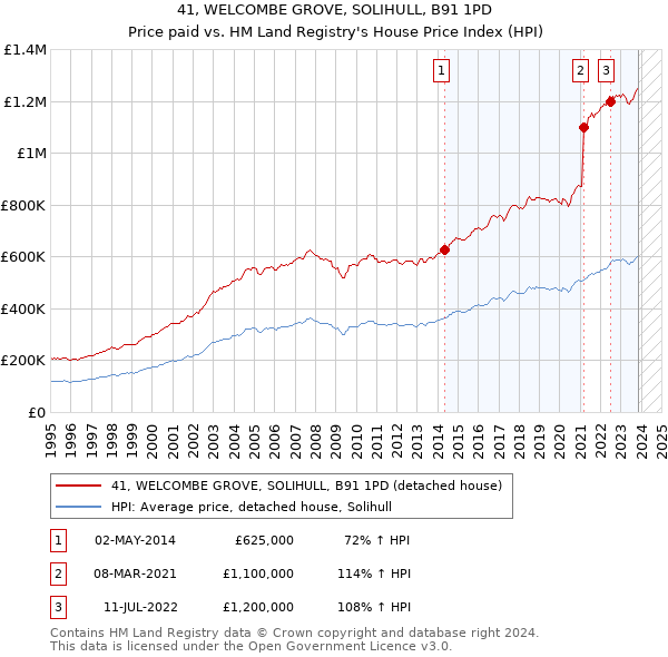 41, WELCOMBE GROVE, SOLIHULL, B91 1PD: Price paid vs HM Land Registry's House Price Index