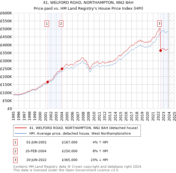 41, WELFORD ROAD, NORTHAMPTON, NN2 8AH: Price paid vs HM Land Registry's House Price Index