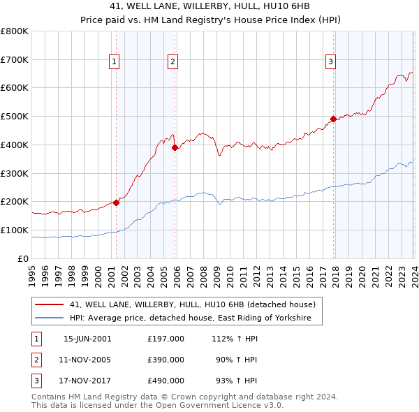41, WELL LANE, WILLERBY, HULL, HU10 6HB: Price paid vs HM Land Registry's House Price Index