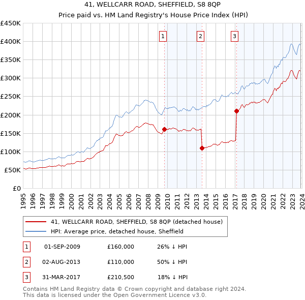 41, WELLCARR ROAD, SHEFFIELD, S8 8QP: Price paid vs HM Land Registry's House Price Index