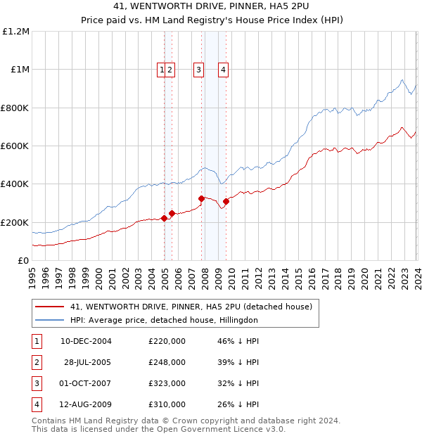 41, WENTWORTH DRIVE, PINNER, HA5 2PU: Price paid vs HM Land Registry's House Price Index