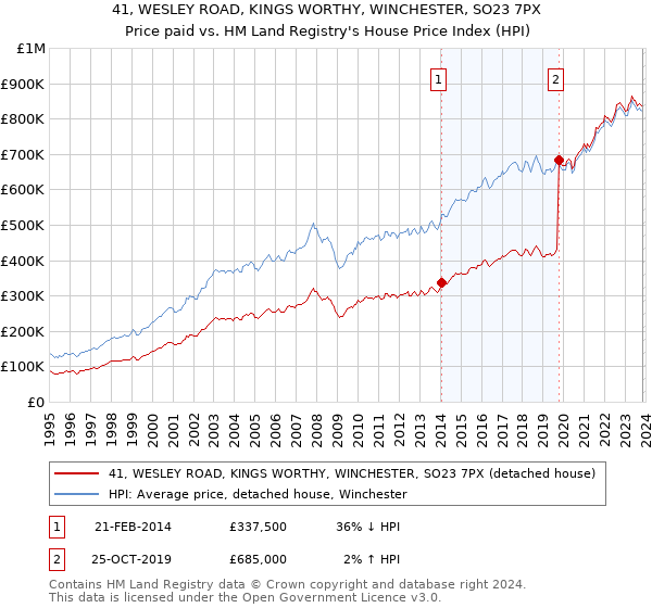 41, WESLEY ROAD, KINGS WORTHY, WINCHESTER, SO23 7PX: Price paid vs HM Land Registry's House Price Index