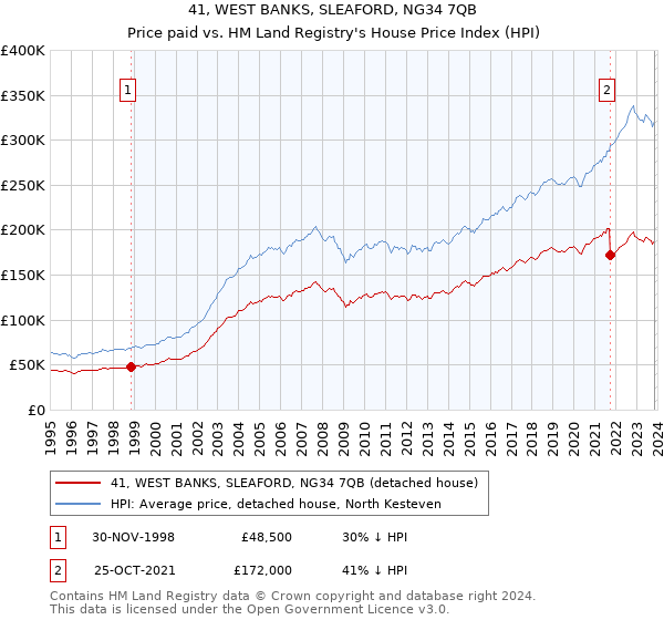 41, WEST BANKS, SLEAFORD, NG34 7QB: Price paid vs HM Land Registry's House Price Index