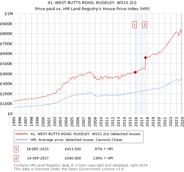 41, WEST BUTTS ROAD, RUGELEY, WS15 2LS: Price paid vs HM Land Registry's House Price Index
