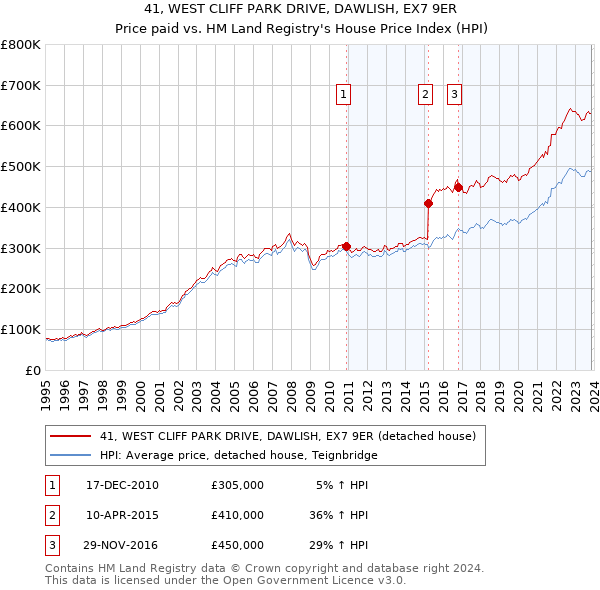 41, WEST CLIFF PARK DRIVE, DAWLISH, EX7 9ER: Price paid vs HM Land Registry's House Price Index