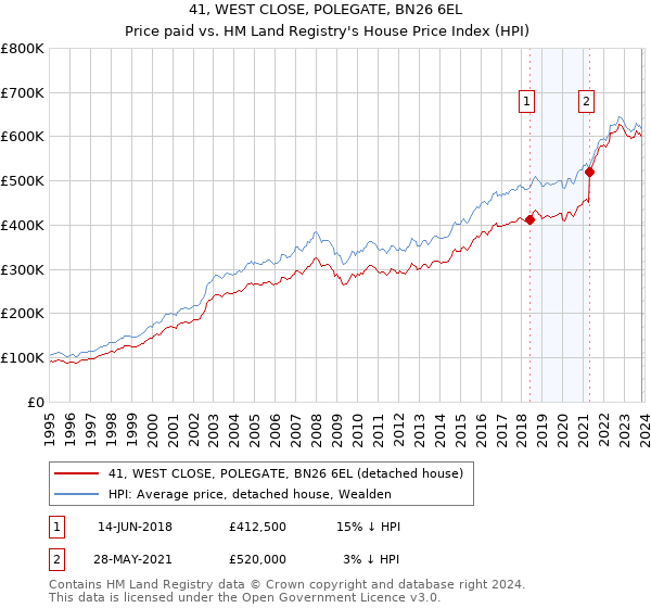 41, WEST CLOSE, POLEGATE, BN26 6EL: Price paid vs HM Land Registry's House Price Index