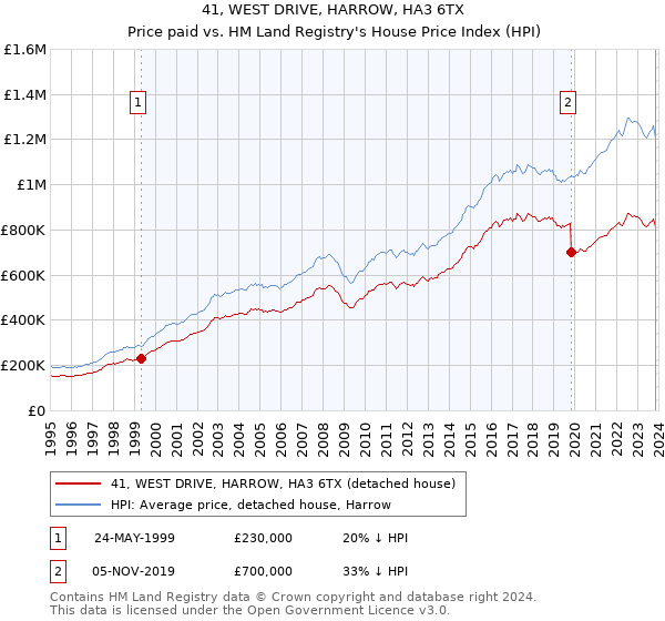41, WEST DRIVE, HARROW, HA3 6TX: Price paid vs HM Land Registry's House Price Index