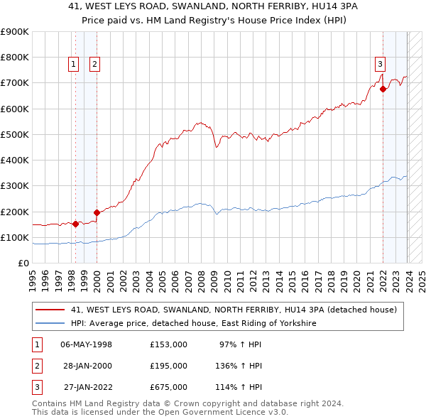 41, WEST LEYS ROAD, SWANLAND, NORTH FERRIBY, HU14 3PA: Price paid vs HM Land Registry's House Price Index