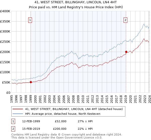 41, WEST STREET, BILLINGHAY, LINCOLN, LN4 4HT: Price paid vs HM Land Registry's House Price Index