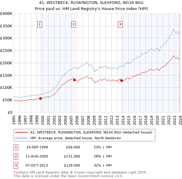 41, WESTBECK, RUSKINGTON, SLEAFORD, NG34 9GU: Price paid vs HM Land Registry's House Price Index