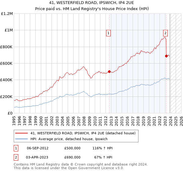 41, WESTERFIELD ROAD, IPSWICH, IP4 2UE: Price paid vs HM Land Registry's House Price Index