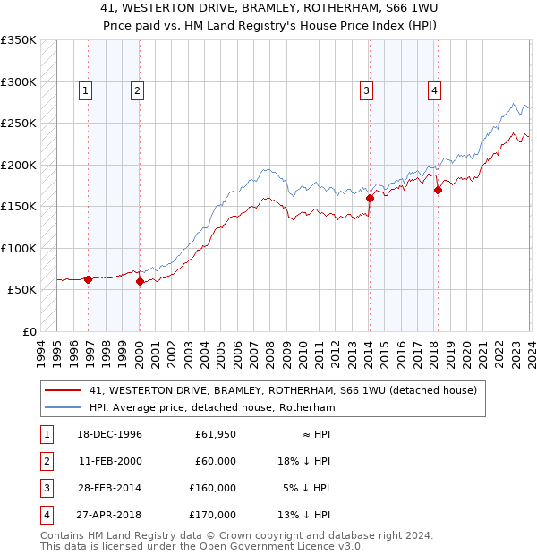 41, WESTERTON DRIVE, BRAMLEY, ROTHERHAM, S66 1WU: Price paid vs HM Land Registry's House Price Index