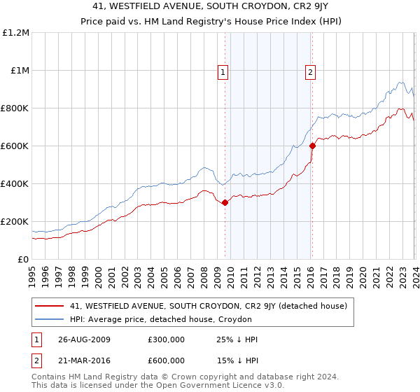 41, WESTFIELD AVENUE, SOUTH CROYDON, CR2 9JY: Price paid vs HM Land Registry's House Price Index