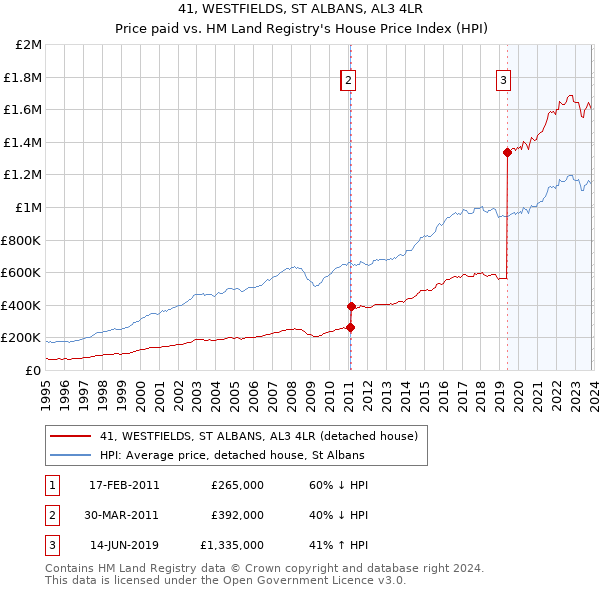 41, WESTFIELDS, ST ALBANS, AL3 4LR: Price paid vs HM Land Registry's House Price Index