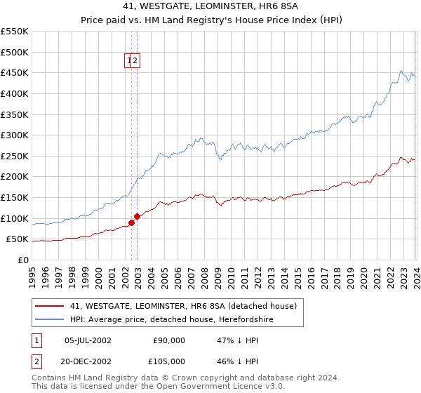 41, WESTGATE, LEOMINSTER, HR6 8SA: Price paid vs HM Land Registry's House Price Index