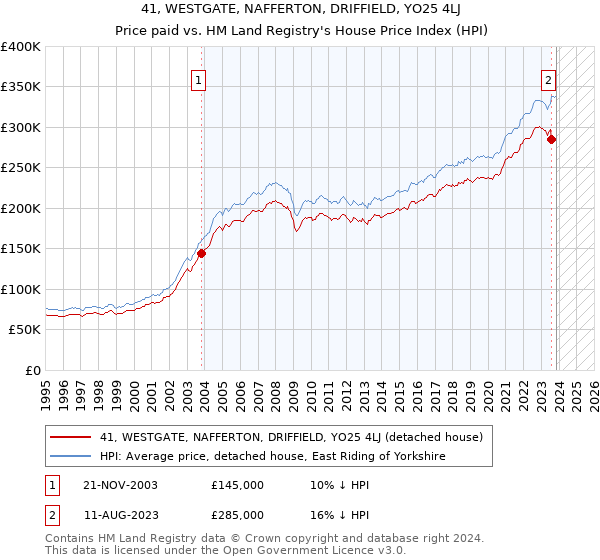 41, WESTGATE, NAFFERTON, DRIFFIELD, YO25 4LJ: Price paid vs HM Land Registry's House Price Index