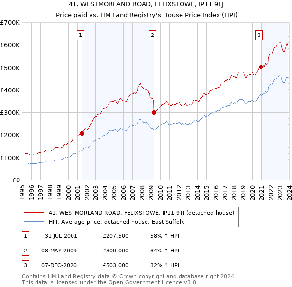 41, WESTMORLAND ROAD, FELIXSTOWE, IP11 9TJ: Price paid vs HM Land Registry's House Price Index