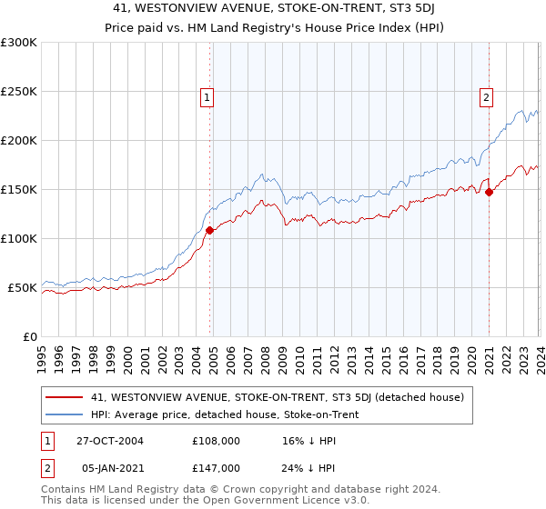41, WESTONVIEW AVENUE, STOKE-ON-TRENT, ST3 5DJ: Price paid vs HM Land Registry's House Price Index
