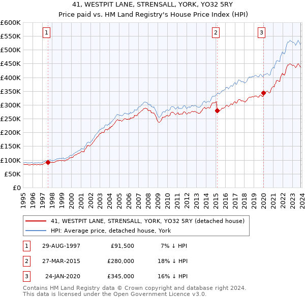41, WESTPIT LANE, STRENSALL, YORK, YO32 5RY: Price paid vs HM Land Registry's House Price Index