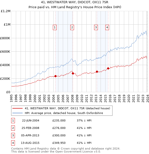 41, WESTWATER WAY, DIDCOT, OX11 7SR: Price paid vs HM Land Registry's House Price Index