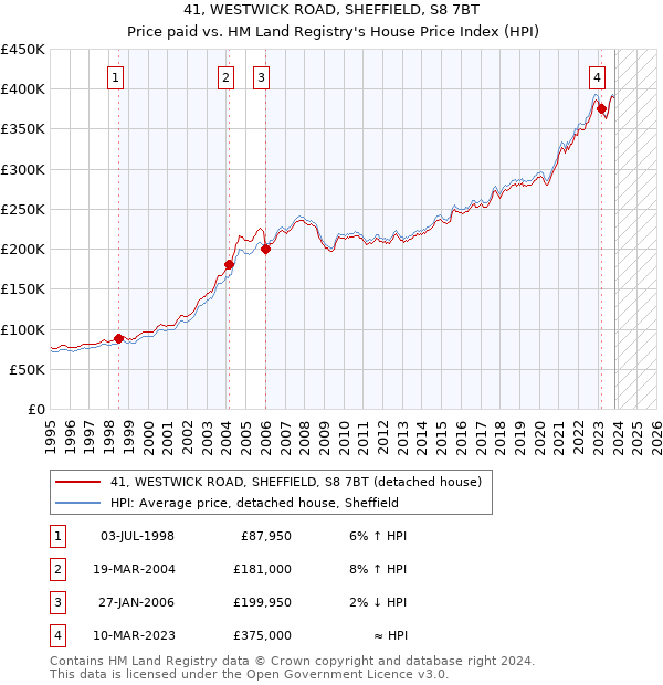 41, WESTWICK ROAD, SHEFFIELD, S8 7BT: Price paid vs HM Land Registry's House Price Index
