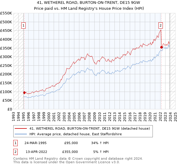 41, WETHEREL ROAD, BURTON-ON-TRENT, DE15 9GW: Price paid vs HM Land Registry's House Price Index