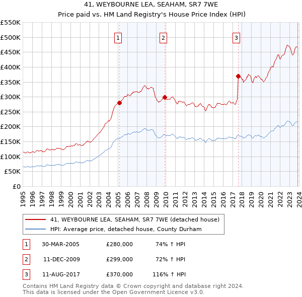 41, WEYBOURNE LEA, SEAHAM, SR7 7WE: Price paid vs HM Land Registry's House Price Index