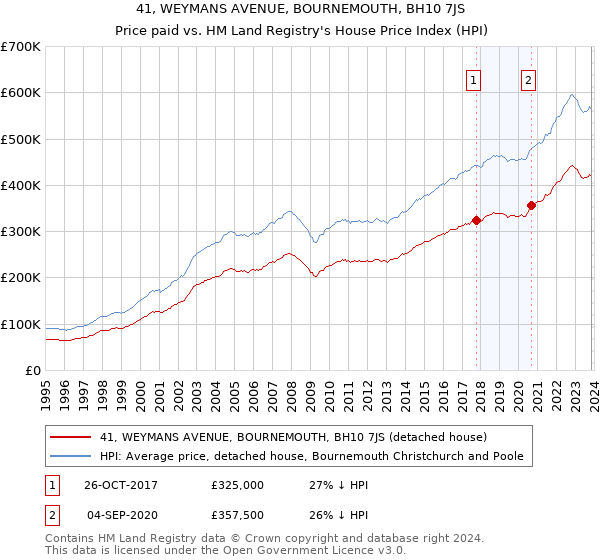 41, WEYMANS AVENUE, BOURNEMOUTH, BH10 7JS: Price paid vs HM Land Registry's House Price Index