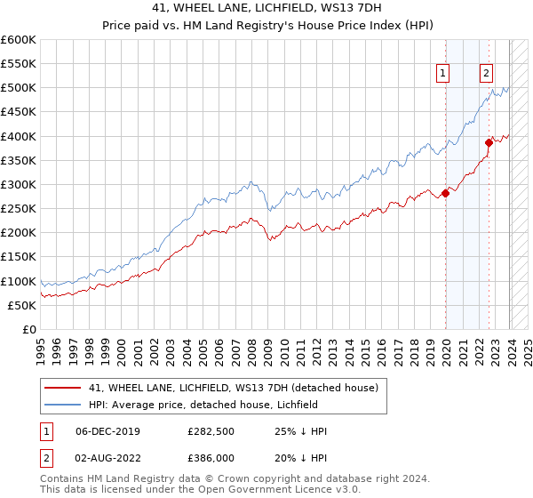 41, WHEEL LANE, LICHFIELD, WS13 7DH: Price paid vs HM Land Registry's House Price Index