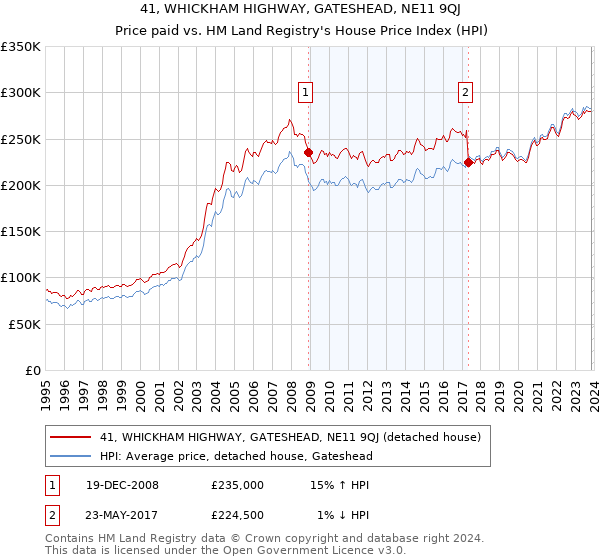 41, WHICKHAM HIGHWAY, GATESHEAD, NE11 9QJ: Price paid vs HM Land Registry's House Price Index