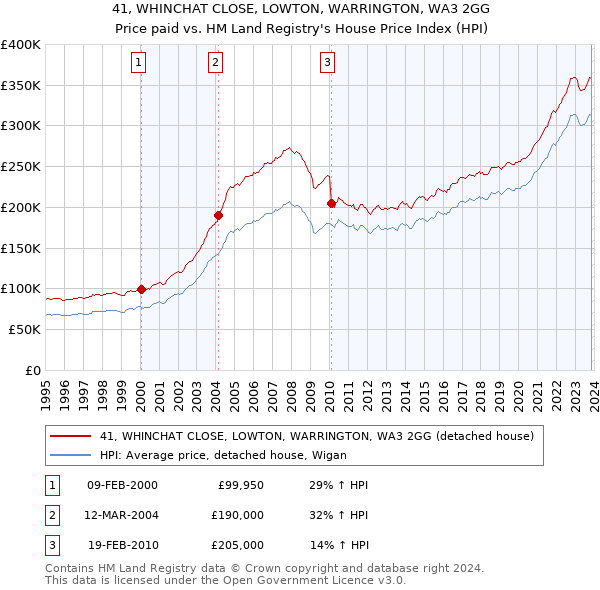 41, WHINCHAT CLOSE, LOWTON, WARRINGTON, WA3 2GG: Price paid vs HM Land Registry's House Price Index